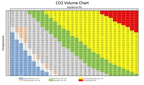 zahm carbonation chart